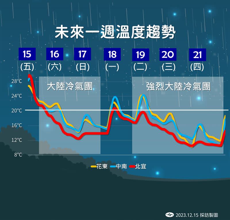 明日北台灣愈晚愈冷，下波冷氣團更強沿海空曠地區探8度。（圖／氣象署）