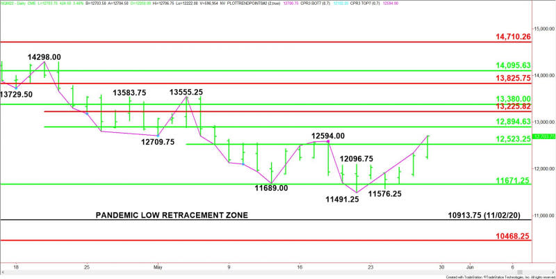 Daily June E-mini NASDAQ-100 Index