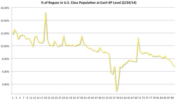 rogues as a % of the population, level by level -- line chart