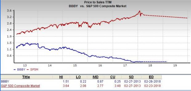 Let's see if Bed Bath & Beyond (BBBY) stock is a good choice for value-oriented investors right now from multiple angles.