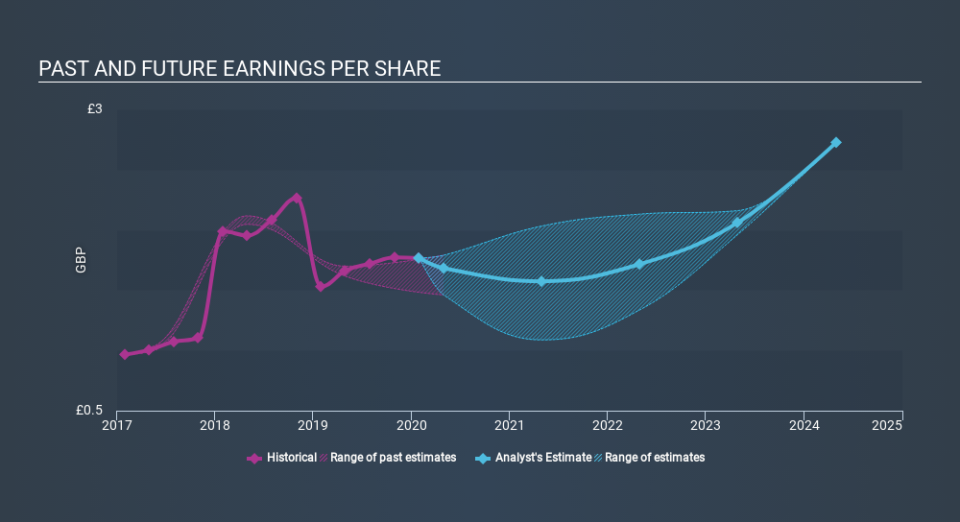 LSE:AHT Past and Future Earnings April 26th 2020