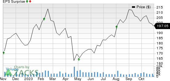 CDW Corporation Price and EPS Surprise