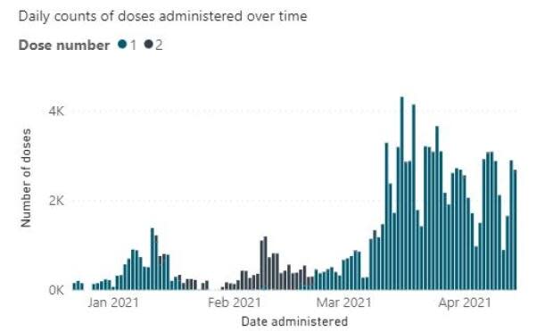 The Windsor Essex County Health Unit's website shows how many doses of COVID-19 vaccine have been given over time.