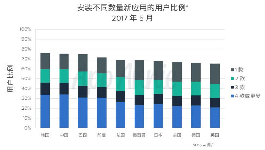 日韓移動遊戲玩家多，德國用戶愛購物，還有哪些想不到的手機應用使用行為？