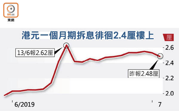 港元一個月期拆息徘徊2.4厘樓上