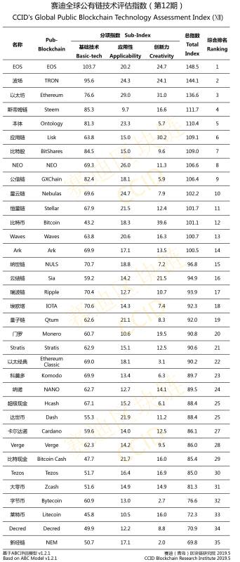 EOS tops CCID rankings, bitcoin climbs 3 places