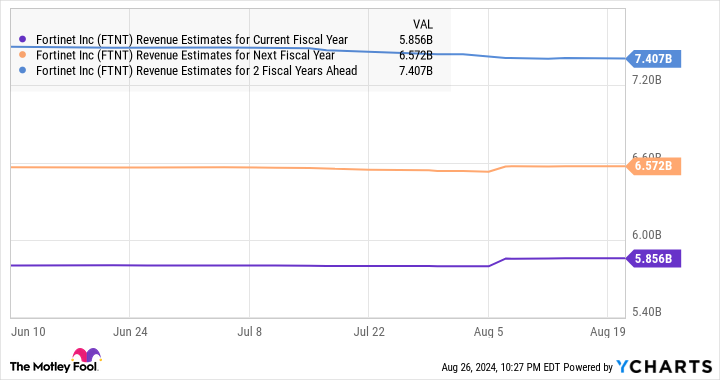 FTNT Revenue Estimates for the Current Fiscal Year Chart