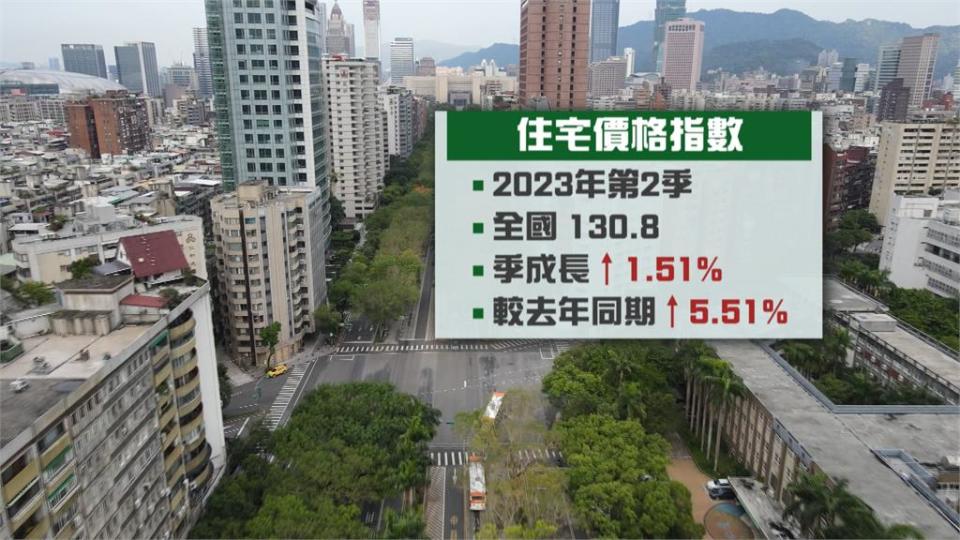 全國Q2住宅價格指數上漲　較去年同期漲5.51%