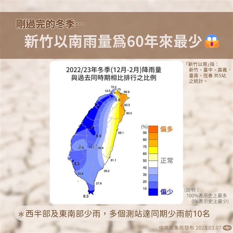 氣象局指出，2022年新竹以南冬季降雨量60年為最少。（圖／翻攝自中央氣象局）