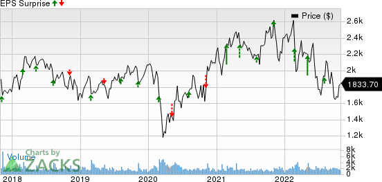 Super Micro Computer, Inc. Price and EPS Surprise