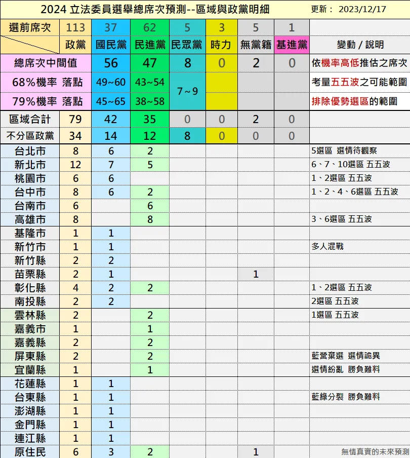 民調網站「無情真實的未來預測」預測2024年各黨立法委員席次。（圖／翻攝自無情真實的未來預測網站）