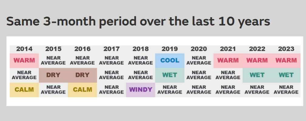 Same 3-month period over the last 10 years. (Met Office)