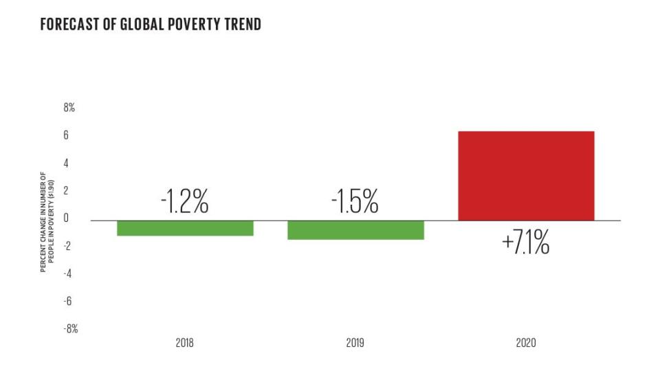 covid poverty dive