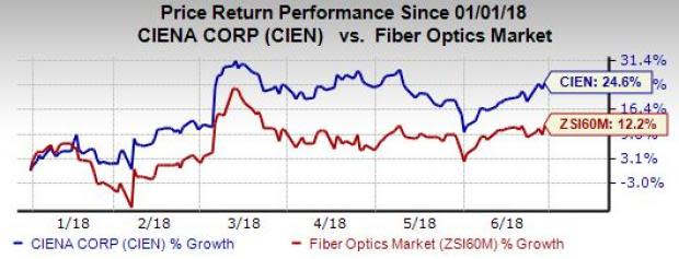 Ciena's (CIEN) converged packet optical solutions drives Sify's network capacity from 100G to 400G.