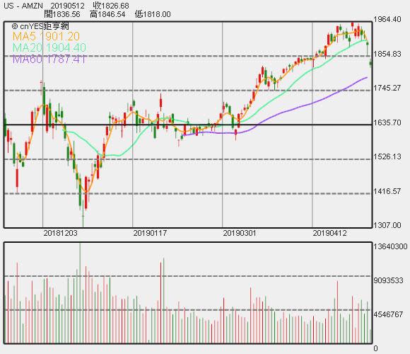 亞馬遜股價日線走勢圖
