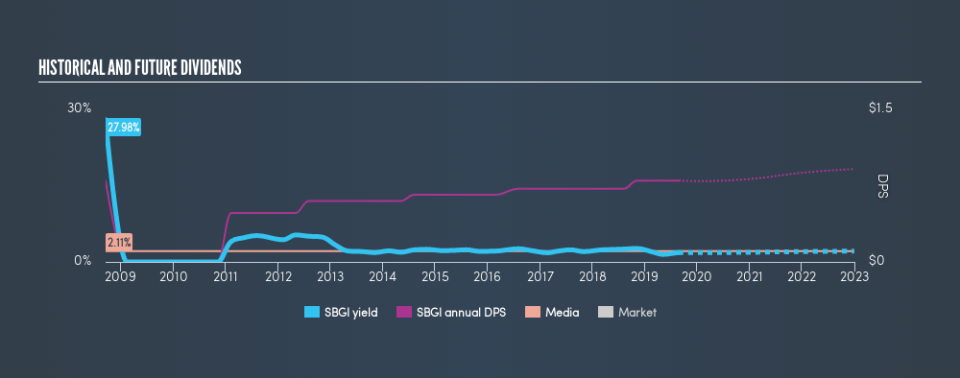 NasdaqGS:SBGI Historical Dividend Yield, August 25th 2019