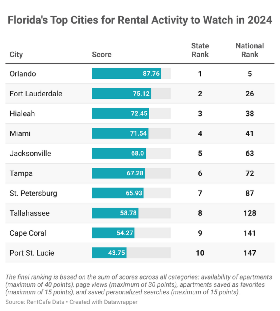 Principales ciudades de la Florida a tener en cuenta para el mercado inmobiliario en 2024, Hialeah tiene un auge entre los usuarios que buscan alquilar una unidad en el condado Miami-Dade, incluso por encima de Miami