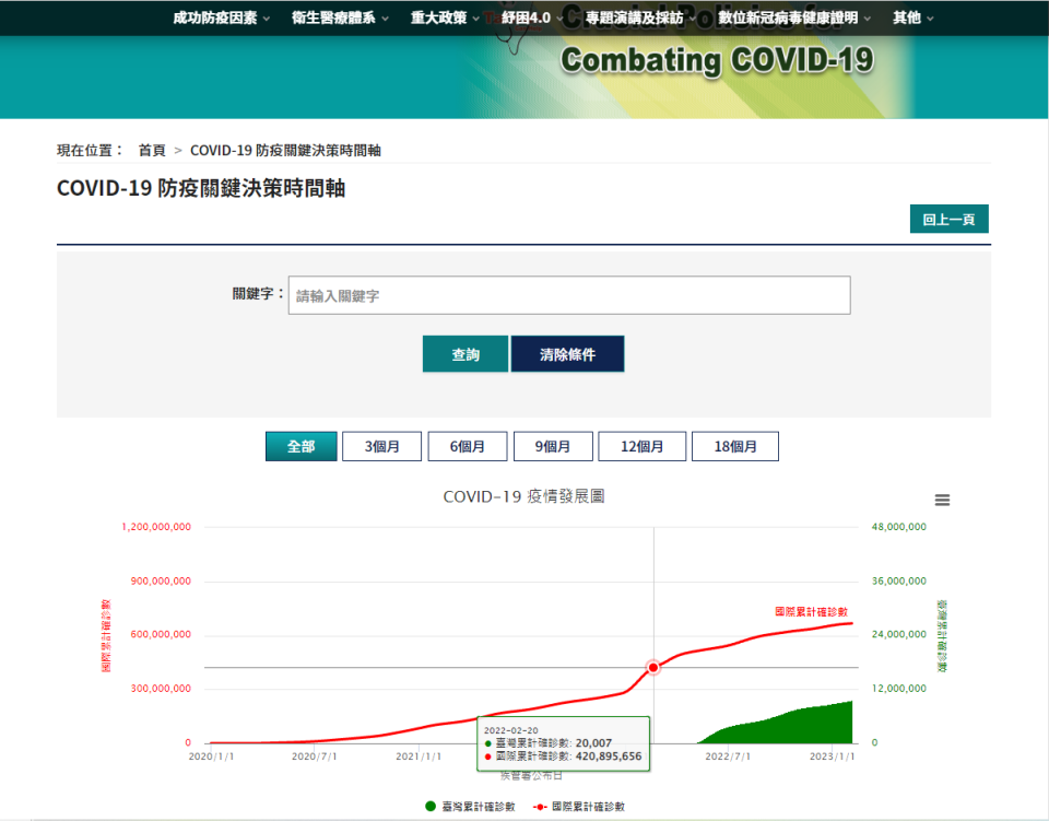 2022年2月20日，臺灣總確診數突破2萬例   衛福部/張文隆翻攝