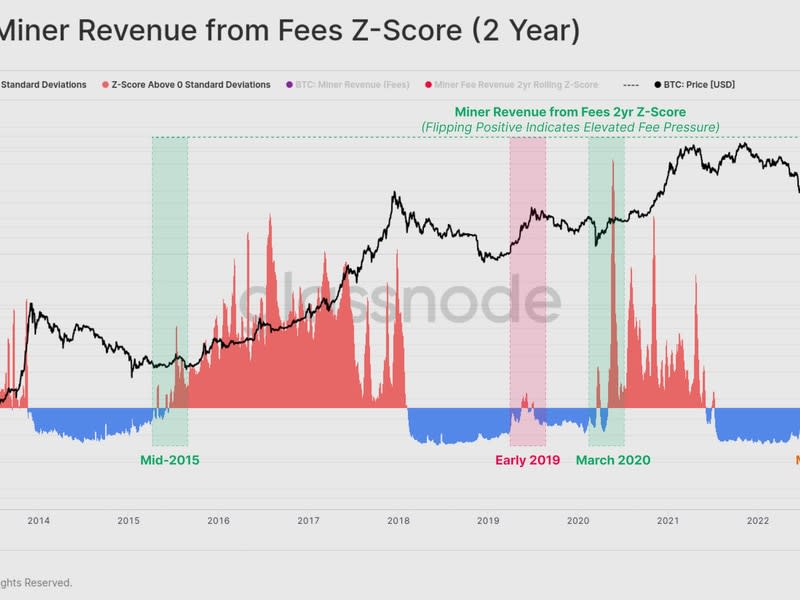 El indicador resultó positivo, lo que indica el regreso de comisiones más altas. (Glassnode)