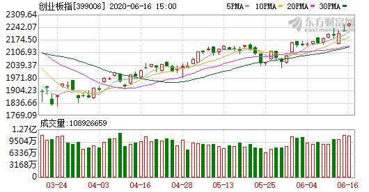 資料來源:東方財富網,創業板指日線走勢