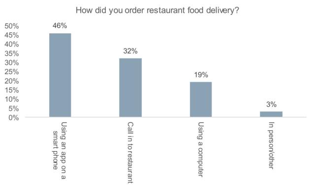 Viral post raises questions about how much restaurants earn from delivery  apps