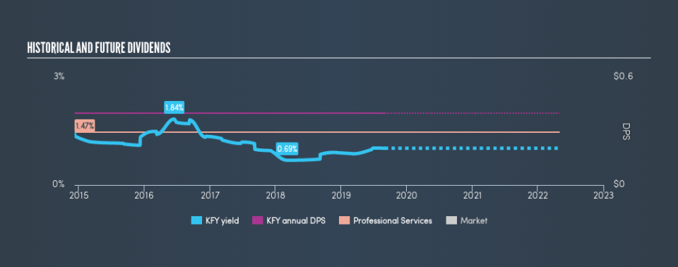 NYSE:KFY Historical Dividend Yield, September 2nd 2019