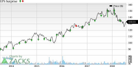 Premium growth as well as better investment results are likely to drive Chubb's results (CB) in Q2.