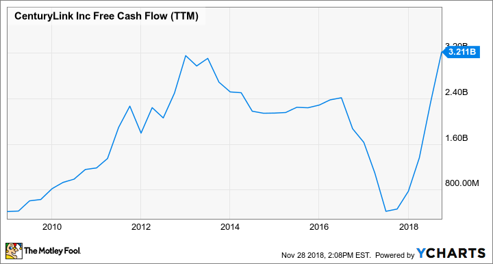 CTL Free Cash Flow (TTM) Chart