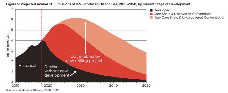 Three different scenarios of U.S. carbon dioxide emissions from new oil and gas production. The black bar shows the projected decline of emissions without new development, the red shows emissions with the projected development of discovered reserves, and the pink shows emissions with the projected development of undiscovered reserves.