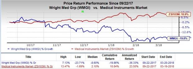 Wright Medical (WMGI) is focusing on product innovation through research and development. Also, the company is focusing on strategic acquisition and divestitures.