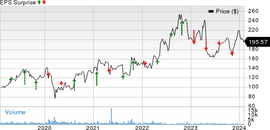 Aspen Technology, Inc. Price and EPS Surprise