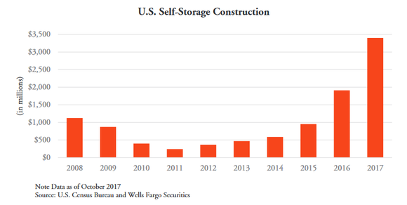 Chart of self-storage construction in the U.S. since 2008.