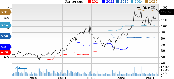 Oracle Corporation Price and Consensus