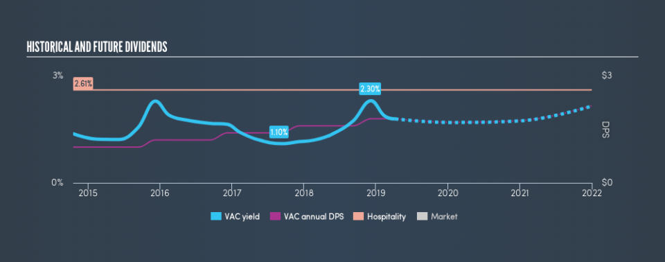 NYSE:VAC Historical Dividend Yield, April 8th 2019