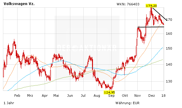 Volkswagen: Neuer Rekord – Aktie vor wichtigem Widerstand