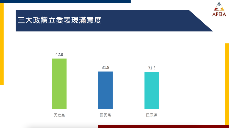 中華亞太菁英交流協會執行「立法院滿意度與國會權力修法」民調顯示，民進黨立委滿意度是42.8%、不滿意度46.4%；國民黨立委滿意度是31.8%、不滿意度57.6%；民眾黨立委滿意度是31.3%、不滿意度53.9%。中華亞太菁英交流協會