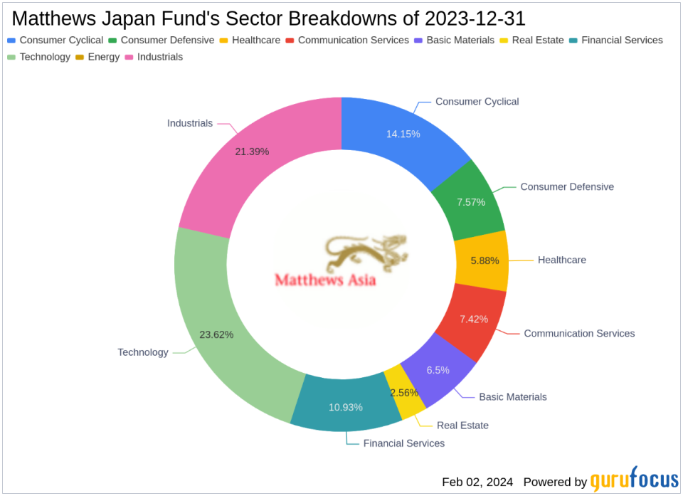 Matthews Japan Fund Adjusts Portfolio, Exits Sumitomo Mitsui Financial Group with a -3.35% Impact