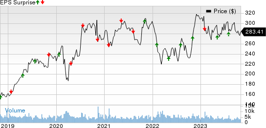 Air Products and Chemicals, Inc. Price and EPS Surprise