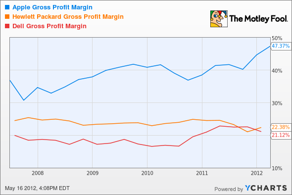 AAPL Gross Profit Margin Chart