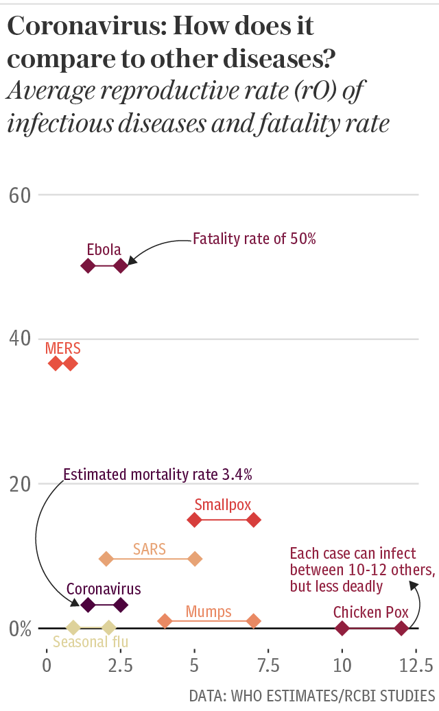 Coronavirus contagion and lethality