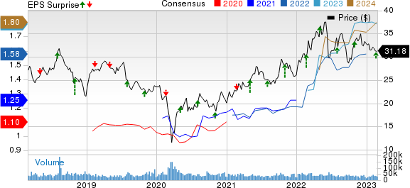 Williams Companies, Inc. (The) Price, Consensus and EPS Surprise