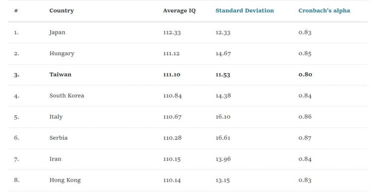 台灣在最新的排行榜當中，退步到了第3名的位置。（圖／翻攝自「Wiqtcom」官網）」