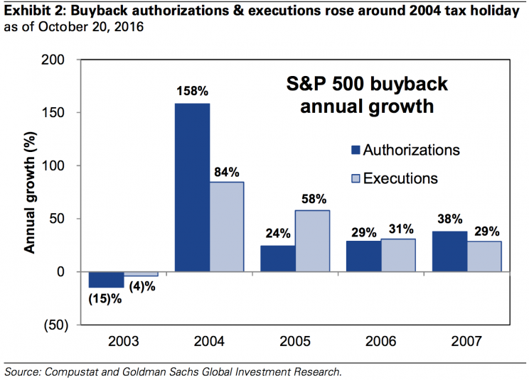 goldman buybacks