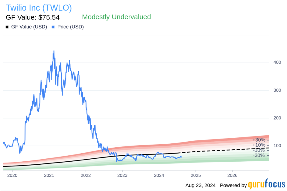 Insider sale: CFO Aidan Viggiano sells shares of Twilio Inc (TWLO)