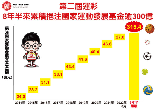 第二屆運彩累積運發基金