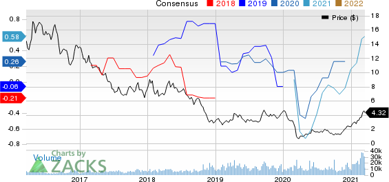 Crescent Point Energy Corporation Price and Consensus