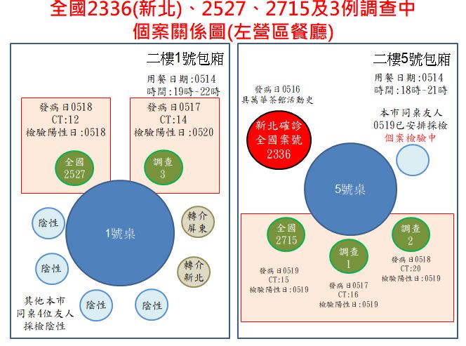 快新聞／高雄2確診足跡曝光！ 陳其邁曝「家庭、餐廳群聚」染疫