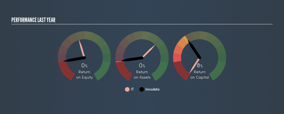 NasdaqGM:INOD Past Revenue and Net Income, April 23rd 2019