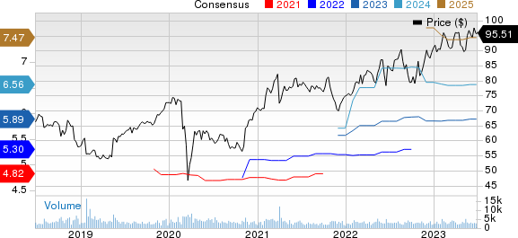 Amdocs Limited Price and Consensus