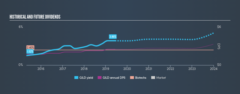 NasdaqGS:GILD Historical Dividend Yield, June 9th 2019